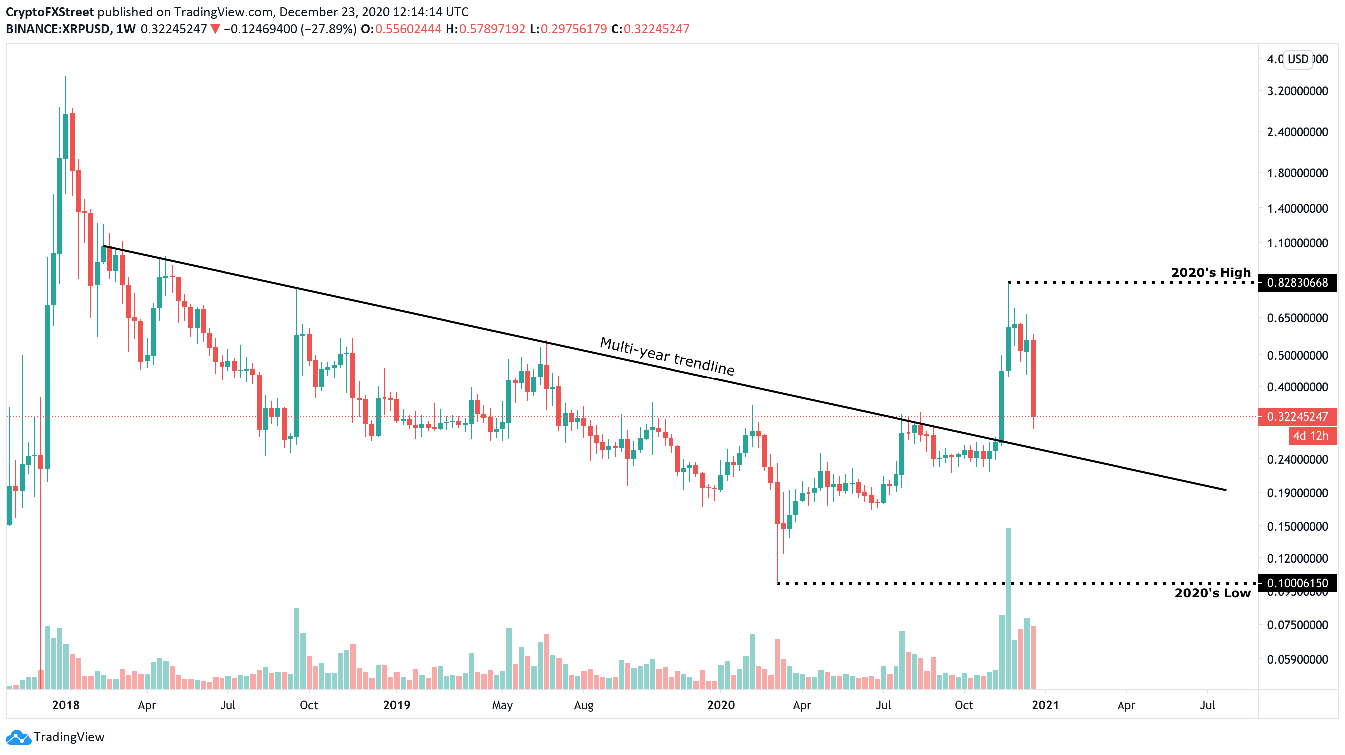 Ripple Stock Chart